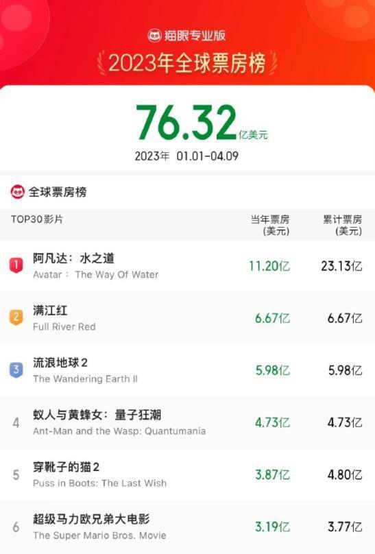 《超级马力欧兄弟大电影》成2023全球票房榜第六
