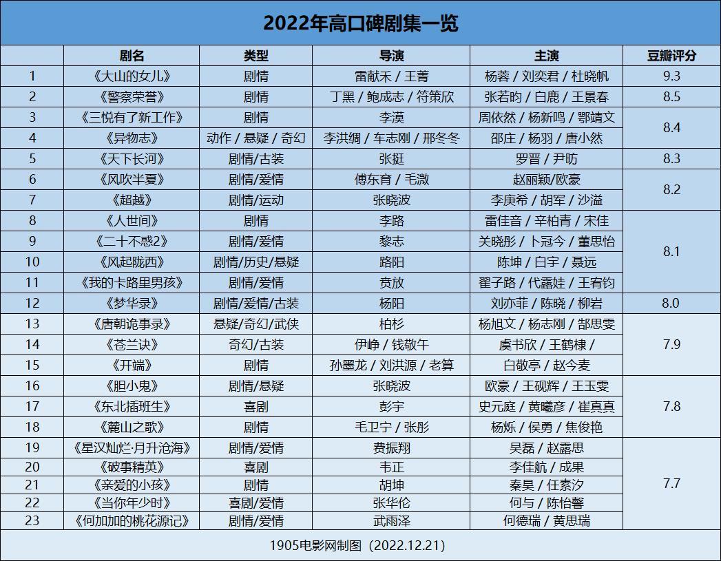 国产剧集爆款佳作频出！2022哪部剧是最强王者？