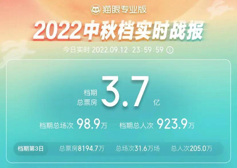 中秋档3.7亿收官 《哥，你好》等六片怎么卖？