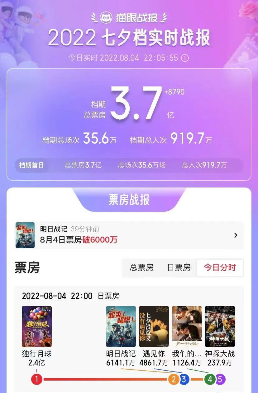 七夕档单日总票房破3.7亿 《独行月球》成大赢家
