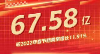 2023年春节档票房67.58亿 登中国影史春节档第二