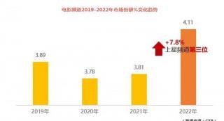 2022电影频道稳坐收视三甲 2023开年迎收视高峰