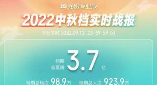 中秋档3.7亿收官 《哥，你好》等六片怎么卖？