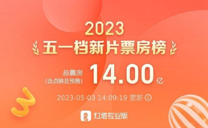 五一档总票房破14亿!《长空之王》破5亿稳居榜首