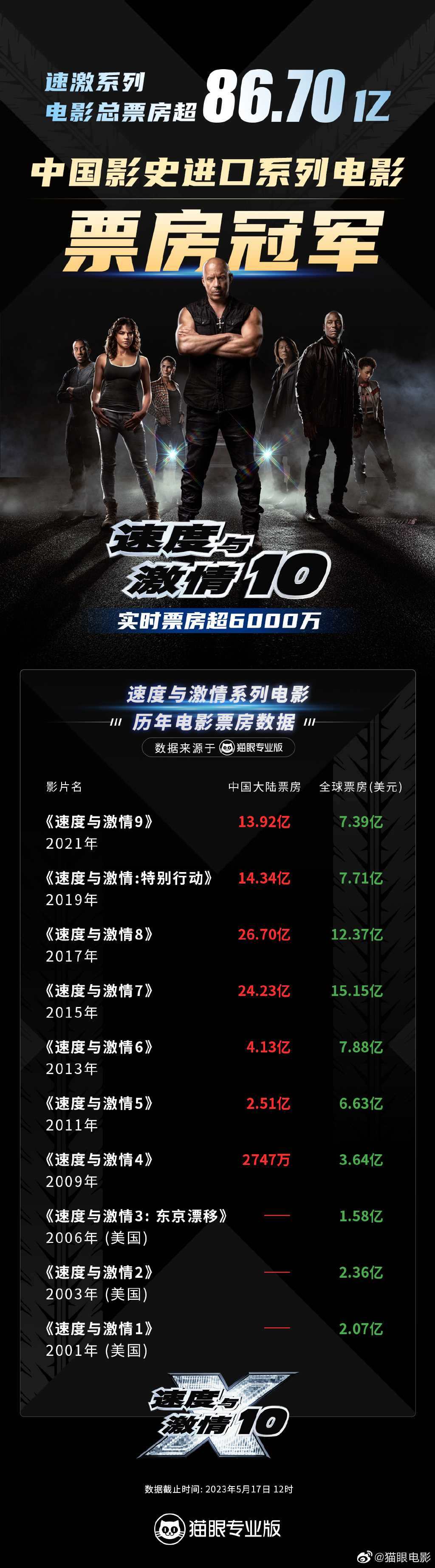 “速激”系列成中国影史进口系列电影总票房冠军