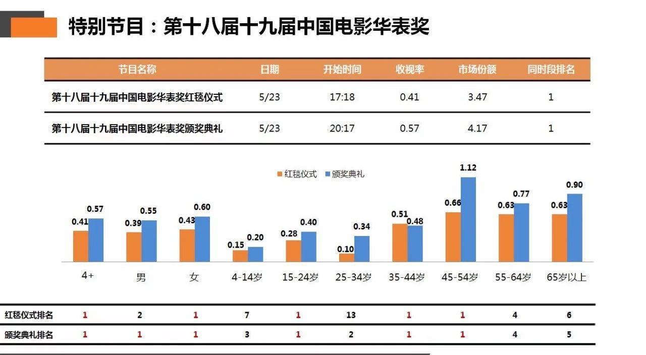 华表奖红毯仪式、颁奖典礼同时段收视率双获第一