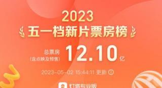 2023五一档总票房破12亿 《长空之王》暂居榜首