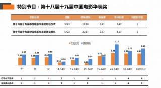 华表奖红毯仪式、颁奖典礼同时段收视率双获第一