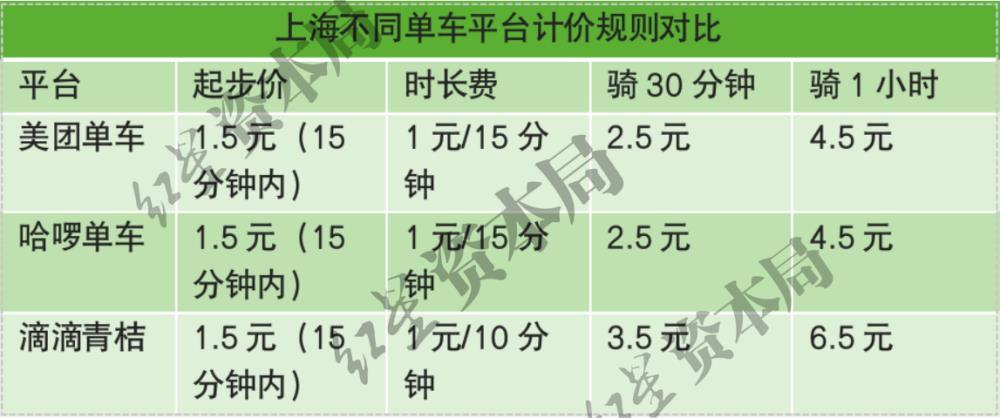 1小时6.5元！共享单车悄然涨价，已贵过公交地铁