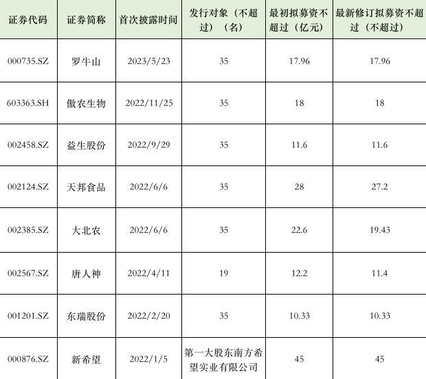 养猪血亏！8家猪企融资，新希望45亿全数还债