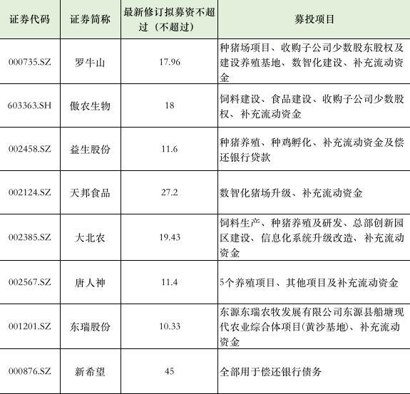 养猪血亏！8家猪企融资，新希望45亿全数还债