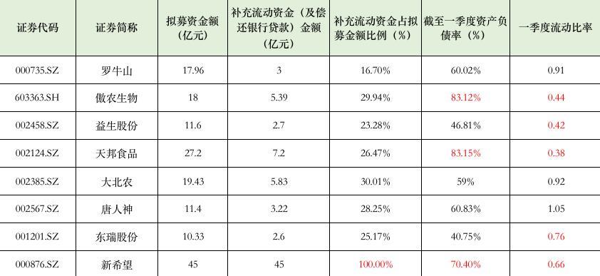 养猪血亏！8家猪企融资，新希望45亿全数还债