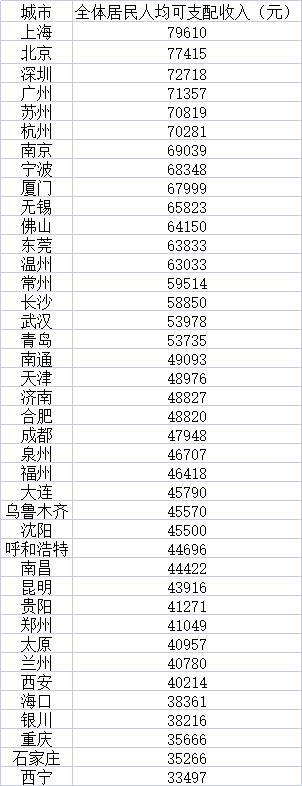 40大城市2022年人均收入：京沪逼近8万大关，长沙领跑中西部