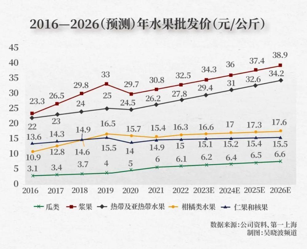 今年，水果为什么成了涨价之王？