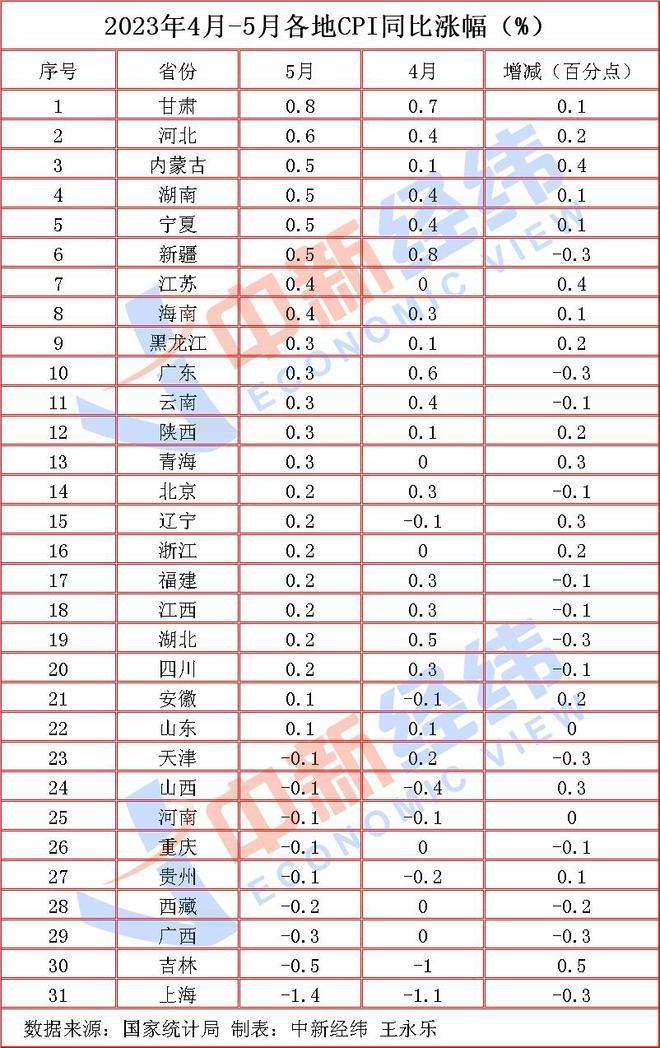 31省份5月CPI出炉:11地涨幅低于全国,9地物价降了!