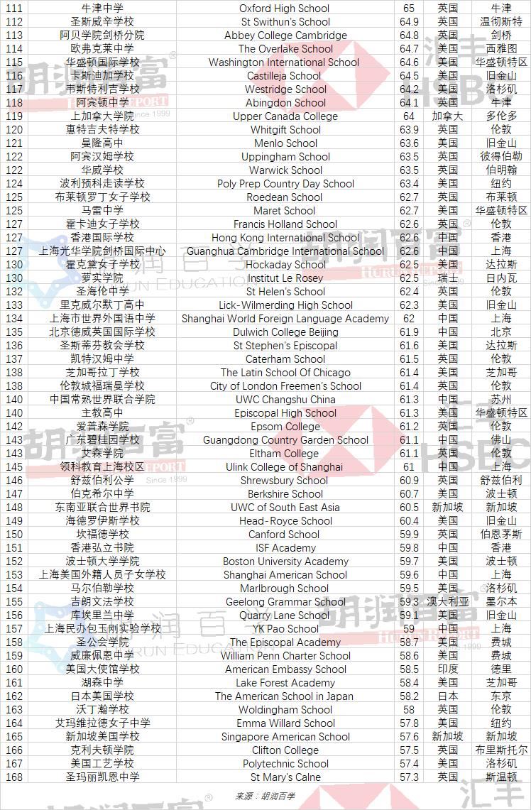 全球高中排行榜首次发布，中国14所学校上榜，排名全球第三