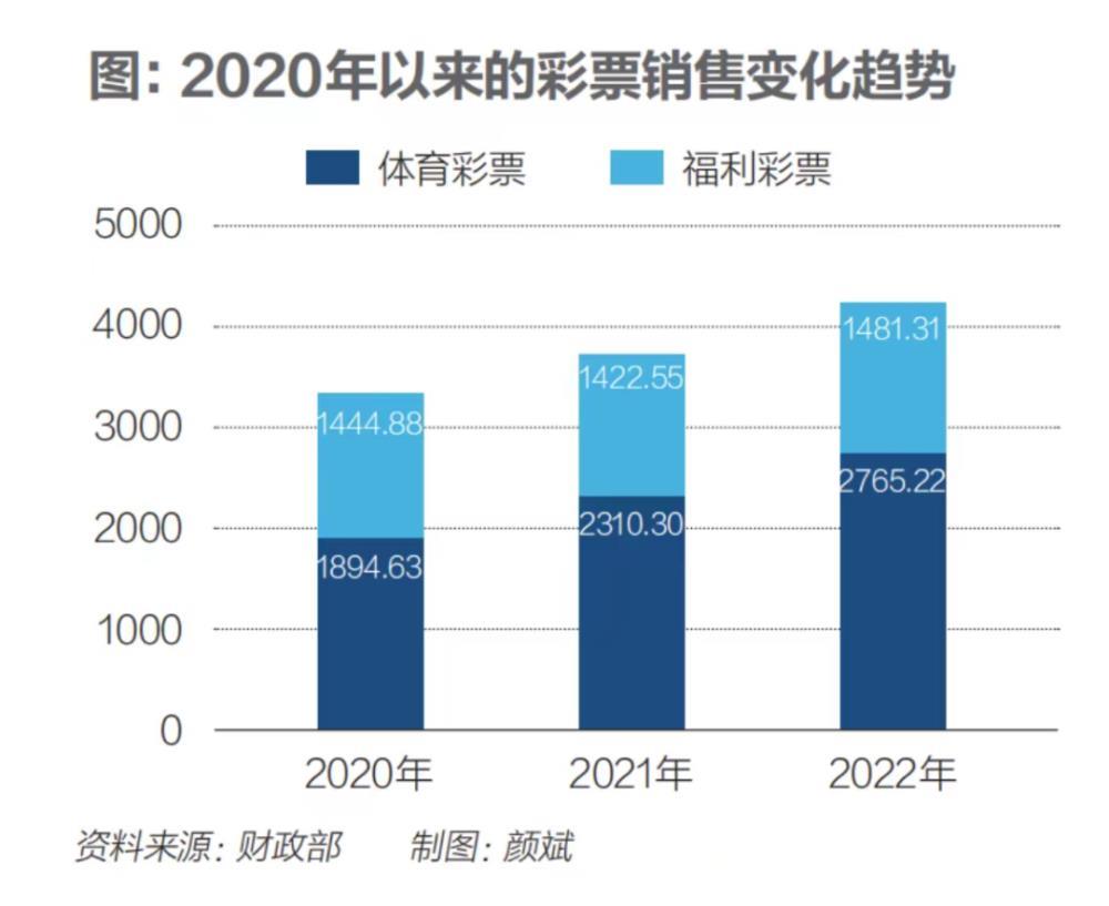 经济越不景气，彩票销量越好？彩民：中1000万可能比赚1000万容易