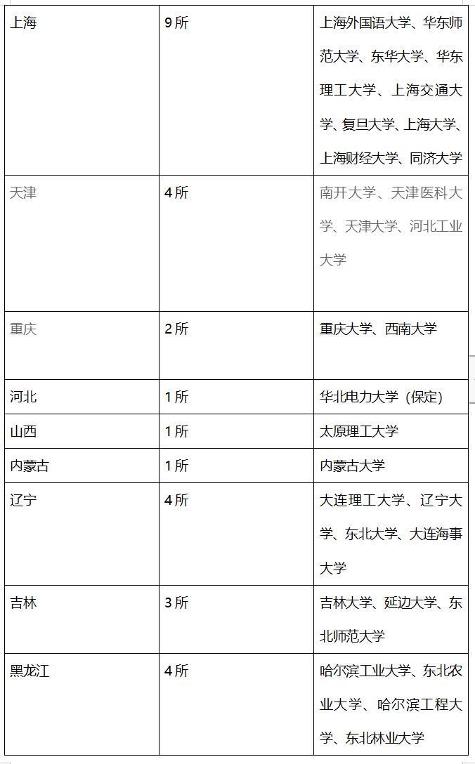 什么是211大学？