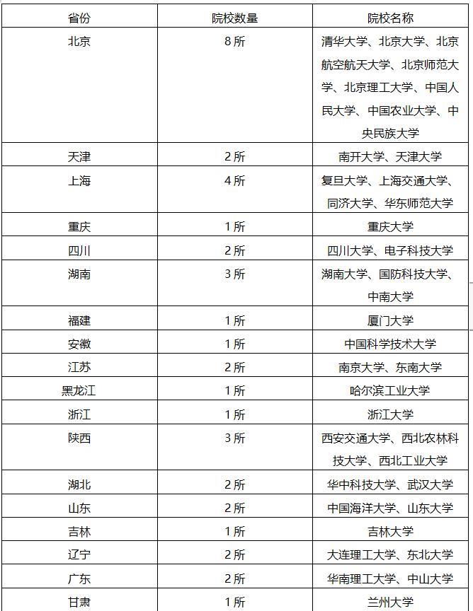 985有多少所大学？