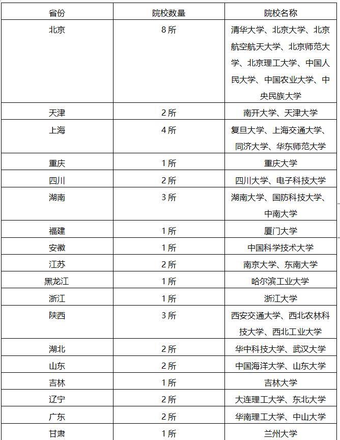 985学校有多少所大学？