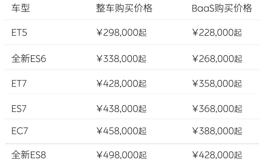 蔚来宣布全系车型降价3万元，取消终身免费换电