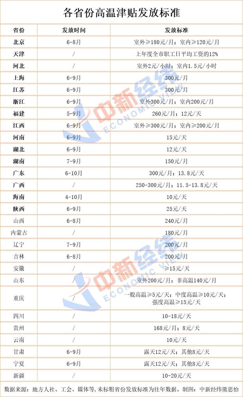 冲击40℃！28省份可领高温津贴：海南连发7月，多地10年没涨