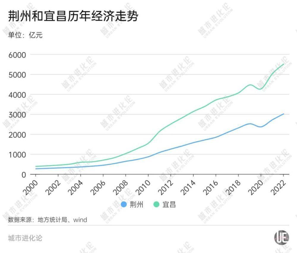 没落的湖北第二城荆州：被后继者赶超，多位专家直言“省里很着急”