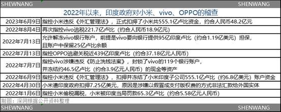 印度明抢中国手机供应链:小米50亿天价罚款、OV交出公司控制权