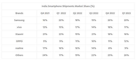 印度明抢中国手机供应链：小米50亿天价罚款、OV交出公司控制权