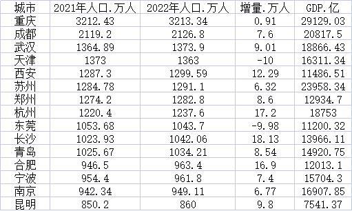 15个新一线城市人口增量超100万，成人口流入高地