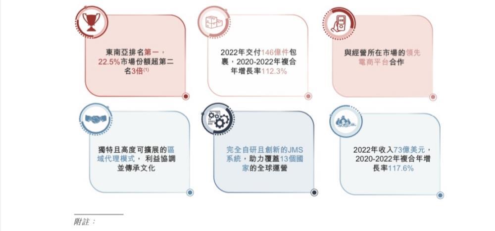拆解极兔招股书：段永平朋友圈撑起东南亚最大快递商｜深网