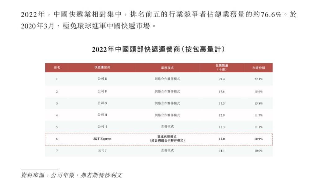 拆解极兔招股书：段永平朋友圈撑起东南亚最大快递商｜深网