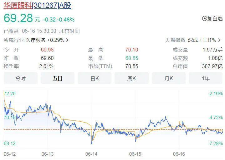 莆田老板开眼科医院，狠赚200亿！