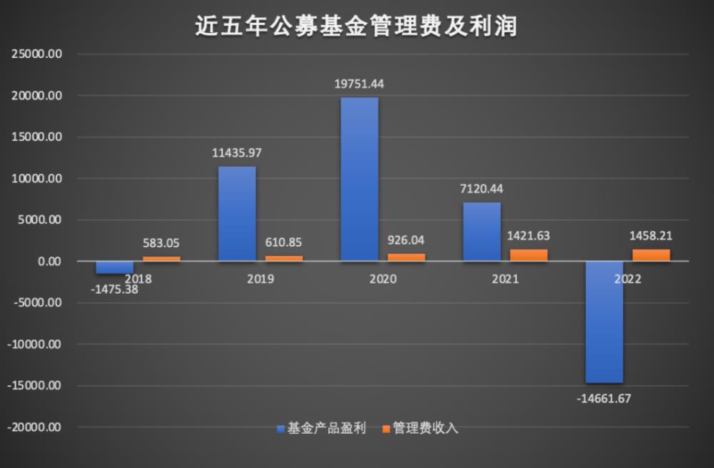 年轻人亏惨了！基金经理躺赚百万年终奖，新基金没人买了