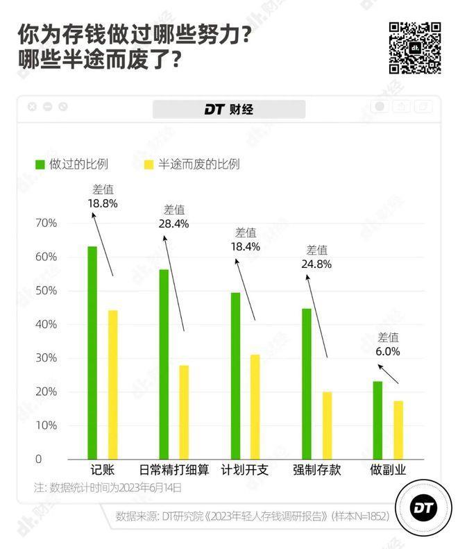 53.7%的年轻人存款不到10万，普通人存100万有多难？