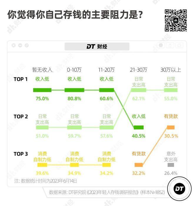 53.7%的年轻人存款不到10万，普通人存100万有多难？