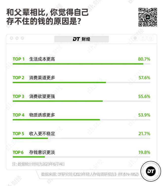 53.7%的年轻人存款不到10万，普通人存100万有多难？