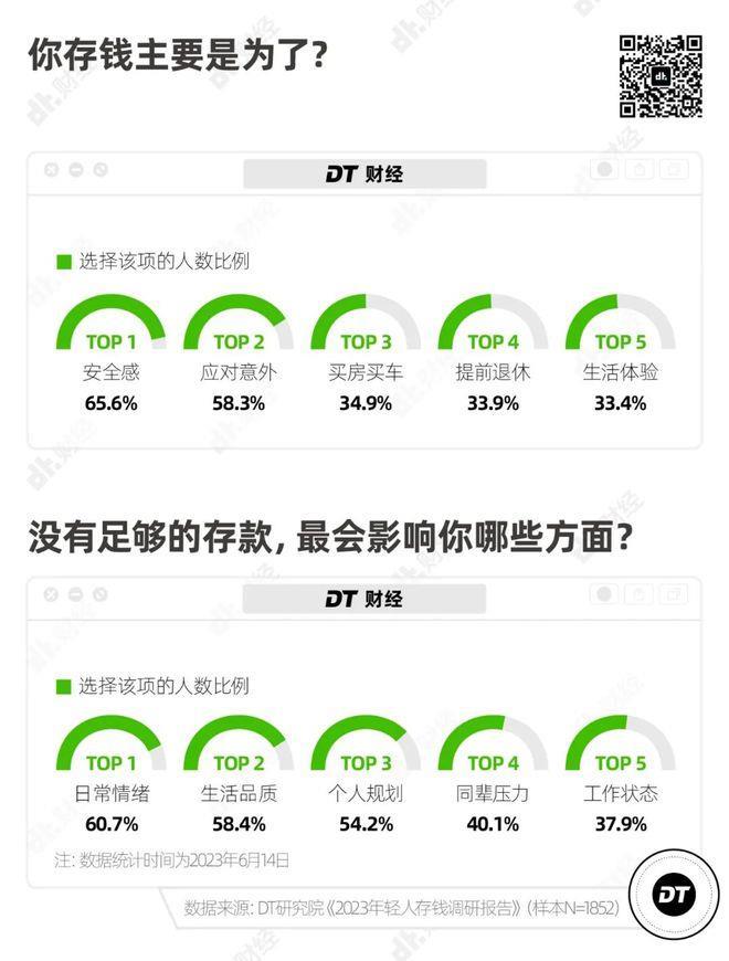 53.7%的年轻人存款不到10万，普通人存100万有多难？