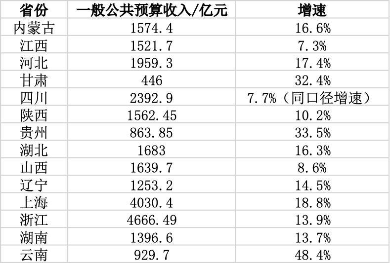 14省份公布前5月财政“账本”：税收收入恢复性增长，卖地收入仍低迷