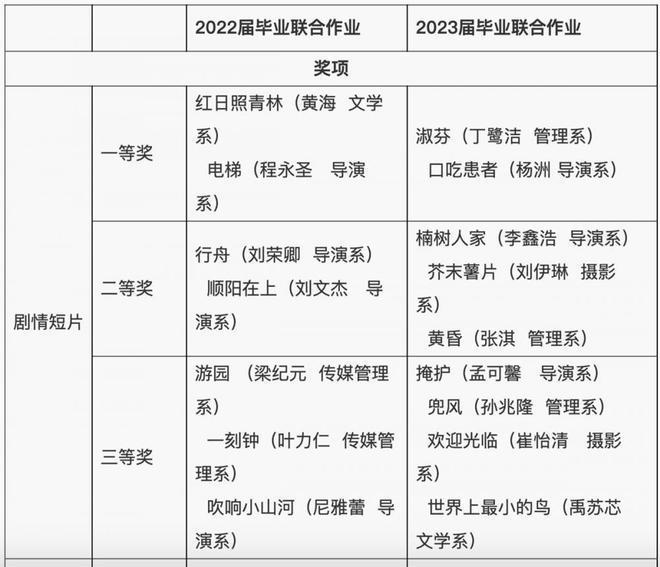 青岛电影学院一学生拒领三等奖,学校称不会处分,一等奖作品意外火了