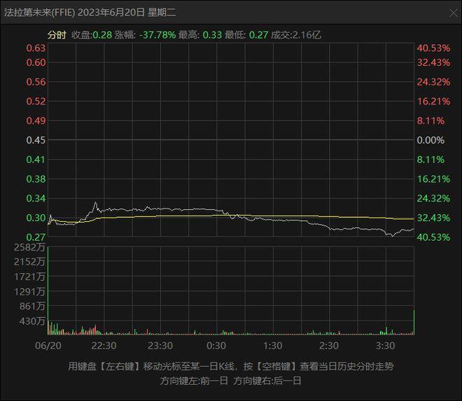 新车延迟交付，股价崩了，贾跃亭道歉，法拉第未来有未来吗 ？