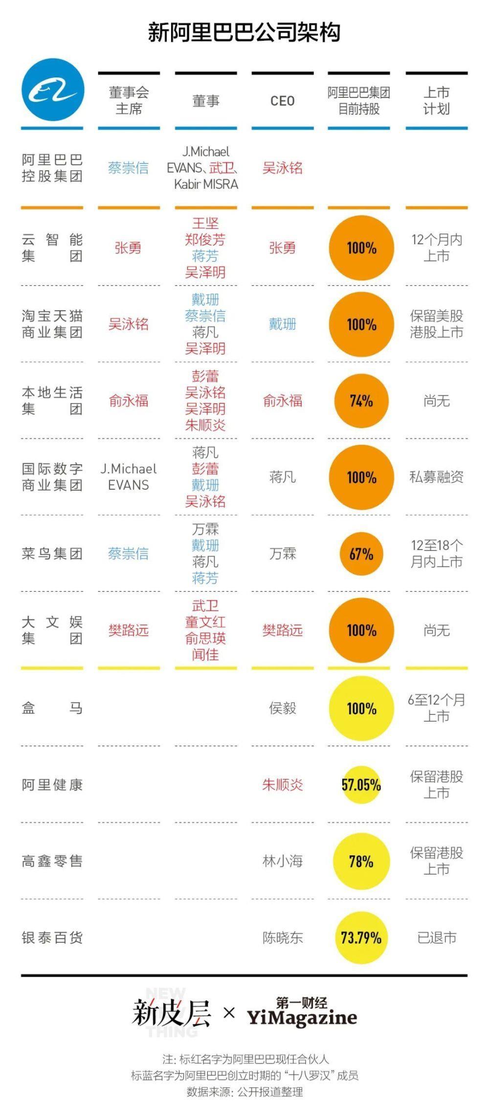 战投团队接管阿里巴巴