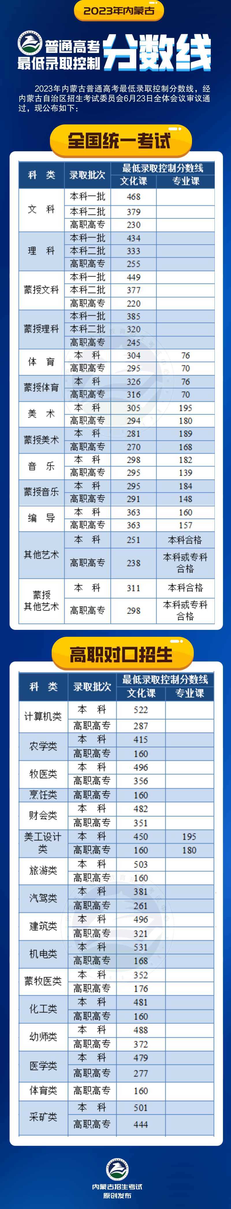 持续更新｜2023年高考录取分数线汇总