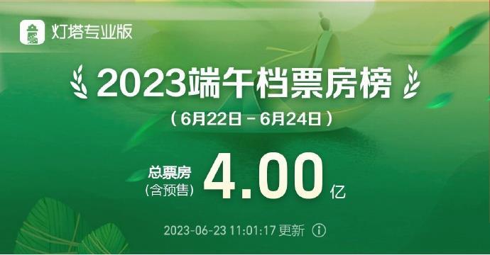 2023端午档破4亿 《消失的她》《我爱你！》领跑