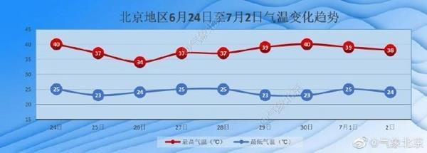 连破纪录!北京现史上首次40℃三连击 未来一周高温仍是持久战