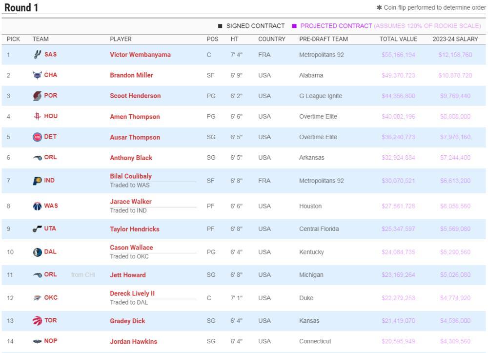23年首轮秀薪资曝光：文班亚马四年5516万创纪录 白魔损失2093万