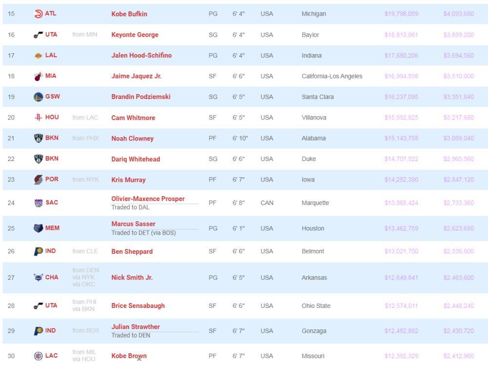 23年首轮秀薪资曝光：文班亚马四年5516万创纪录 白魔损失2093万