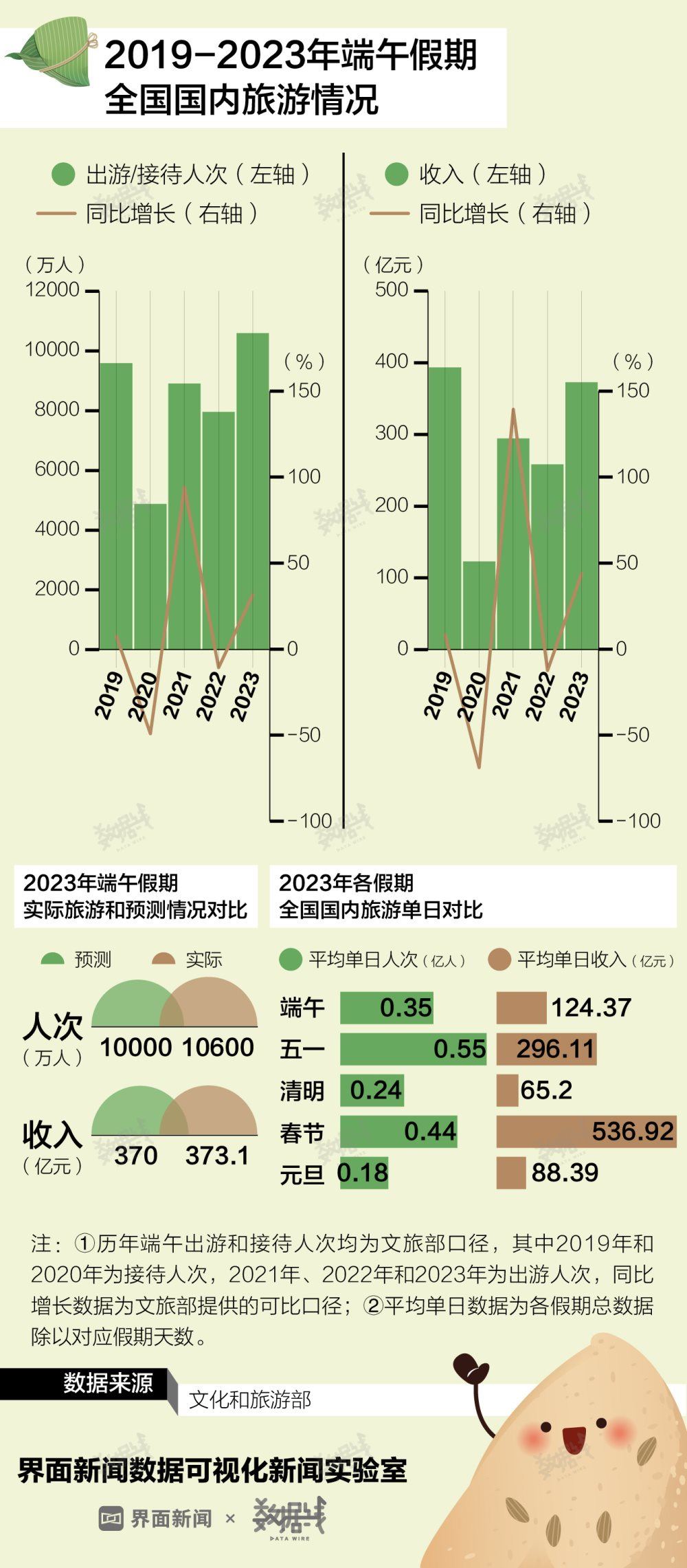 数据｜端午假期消费成绩单来了