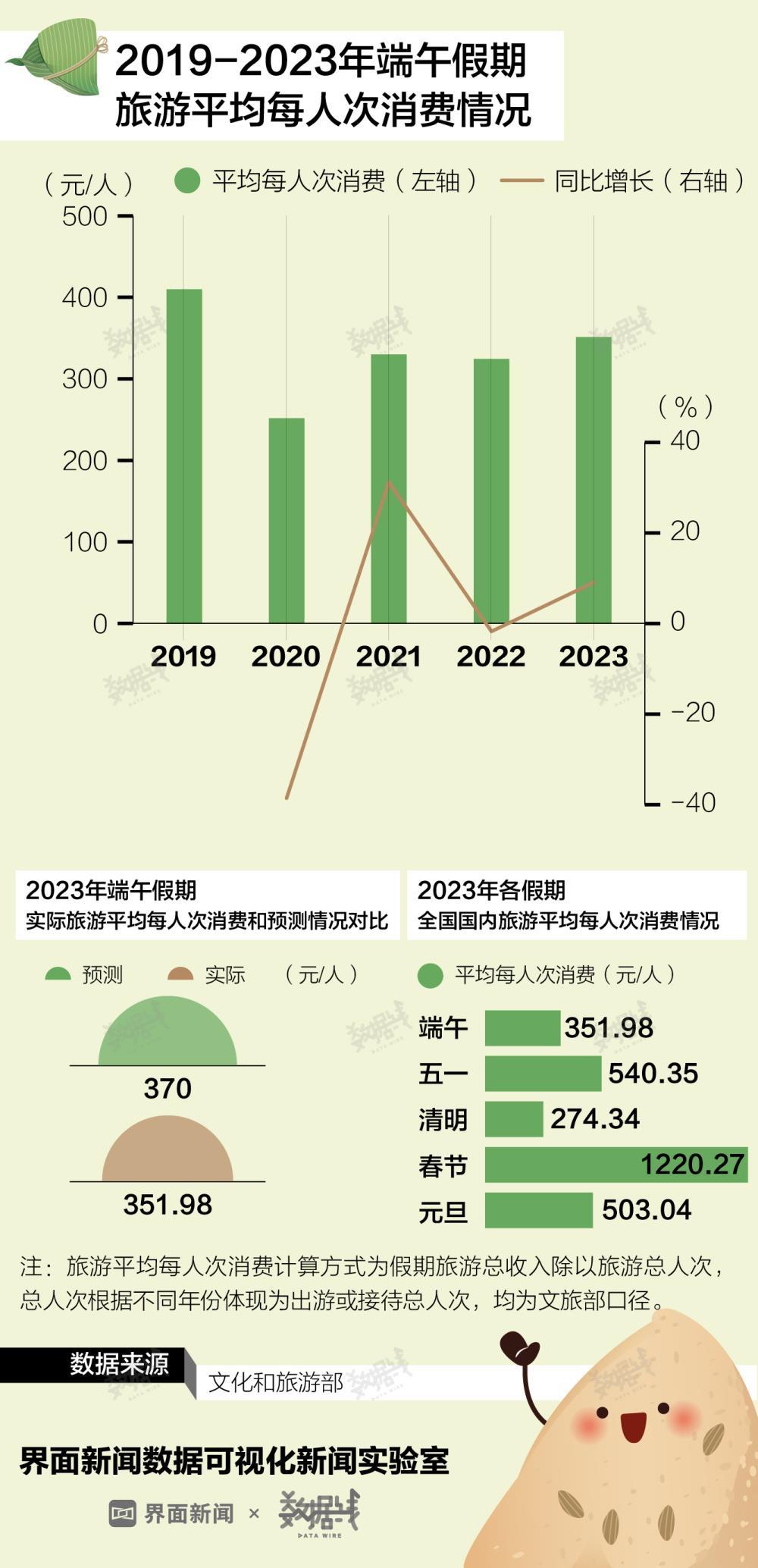 数据｜端午假期消费成绩单来了
