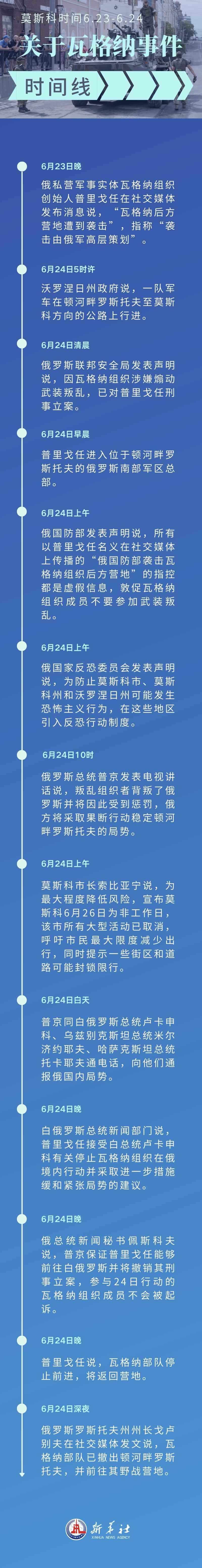 关于瓦格纳事件的时间线